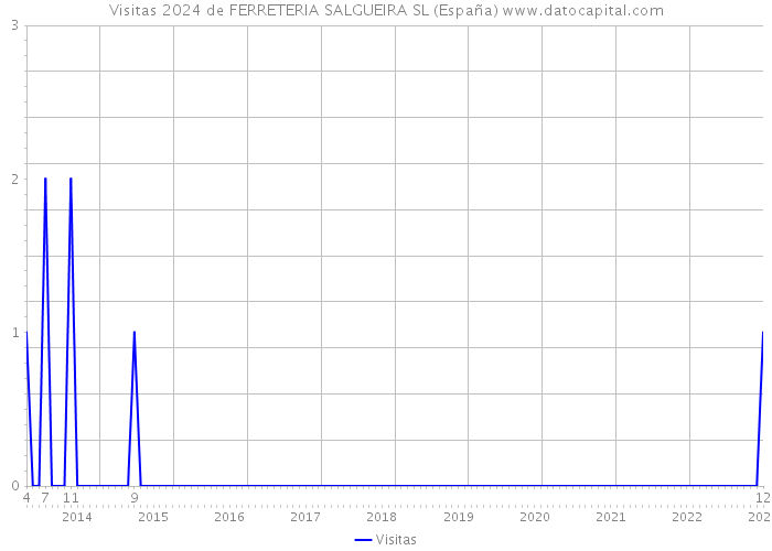 Visitas 2024 de FERRETERIA SALGUEIRA SL (España) 