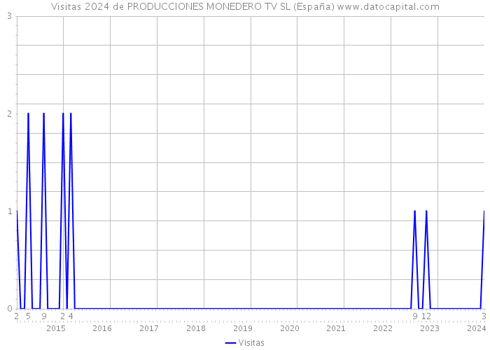 Visitas 2024 de PRODUCCIONES MONEDERO TV SL (España) 