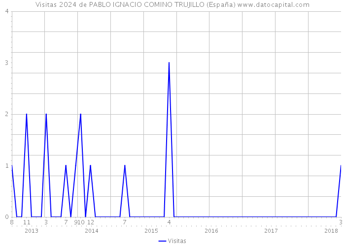 Visitas 2024 de PABLO IGNACIO COMINO TRUJILLO (España) 