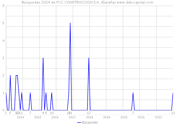 Búsquedas 2024 de FCC CONSTRUCCION S.A. (España) 