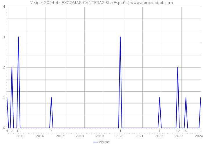 Visitas 2024 de EXCOMAR CANTERAS SL. (España) 