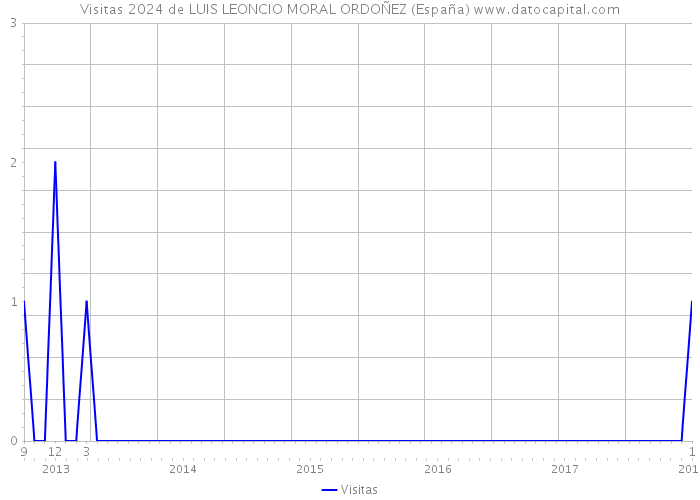 Visitas 2024 de LUIS LEONCIO MORAL ORDOÑEZ (España) 