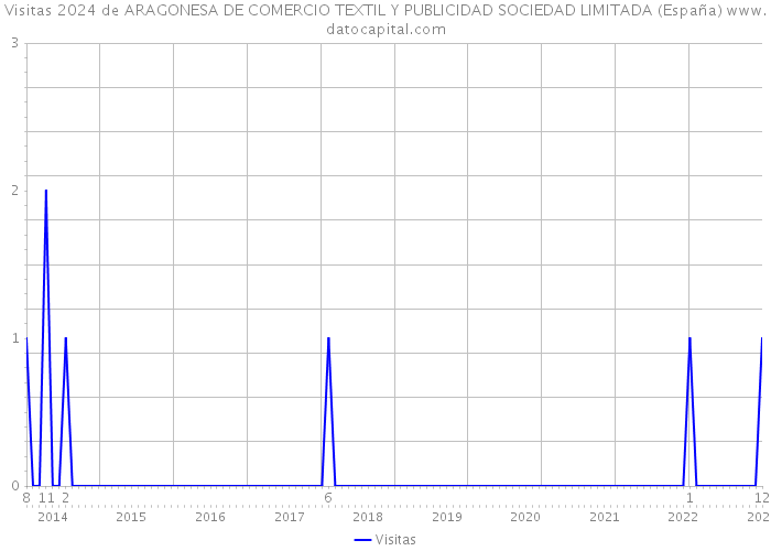 Visitas 2024 de ARAGONESA DE COMERCIO TEXTIL Y PUBLICIDAD SOCIEDAD LIMITADA (España) 