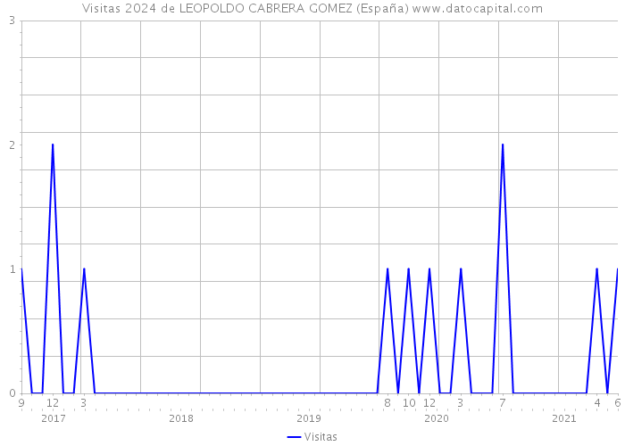 Visitas 2024 de LEOPOLDO CABRERA GOMEZ (España) 