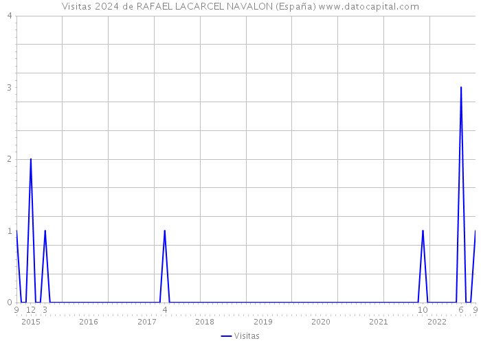 Visitas 2024 de RAFAEL LACARCEL NAVALON (España) 