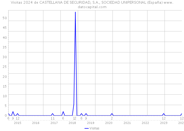 Visitas 2024 de CASTELLANA DE SEGURIDAD, S.A., SOCIEDAD UNIPERSONAL (España) 