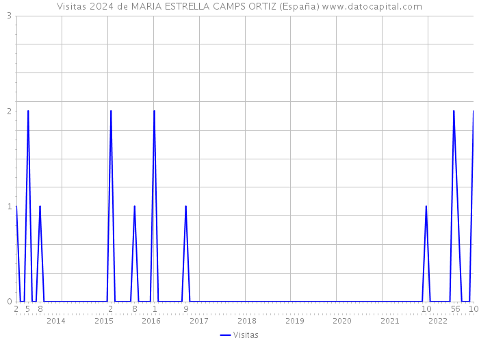 Visitas 2024 de MARIA ESTRELLA CAMPS ORTIZ (España) 