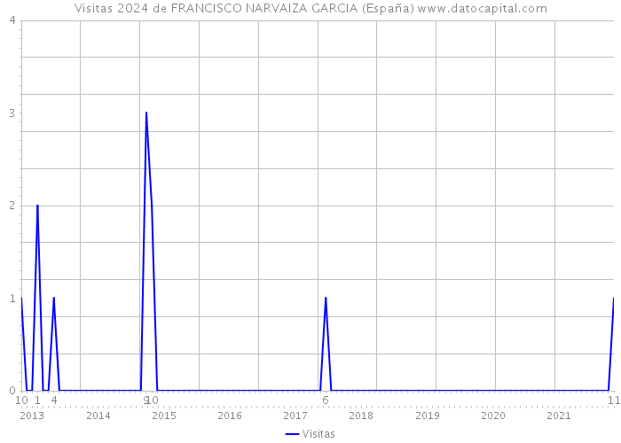 Visitas 2024 de FRANCISCO NARVAIZA GARCIA (España) 
