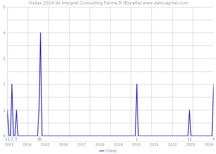 Visitas 2024 de Integral Consulting Farma Sl (España) 