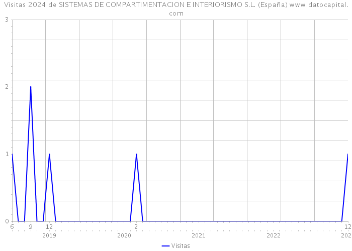 Visitas 2024 de SISTEMAS DE COMPARTIMENTACION E INTERIORISMO S.L. (España) 