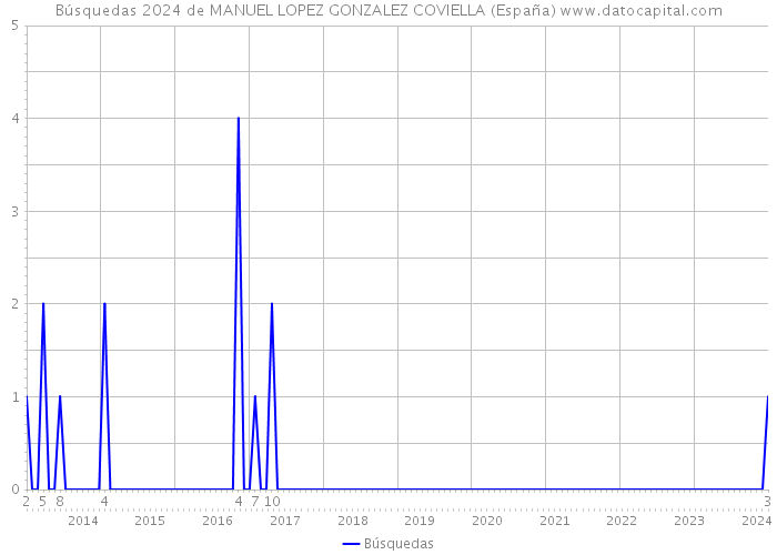 Búsquedas 2024 de MANUEL LOPEZ GONZALEZ COVIELLA (España) 