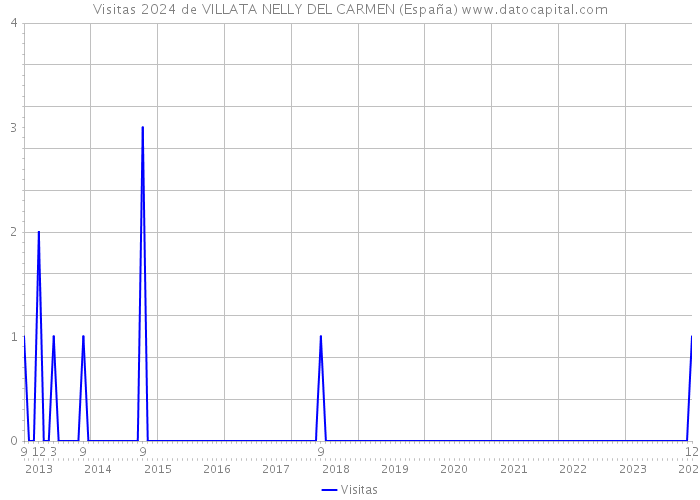 Visitas 2024 de VILLATA NELLY DEL CARMEN (España) 