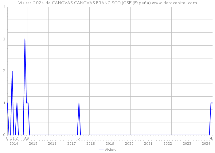 Visitas 2024 de CANOVAS CANOVAS FRANCISCO JOSE (España) 