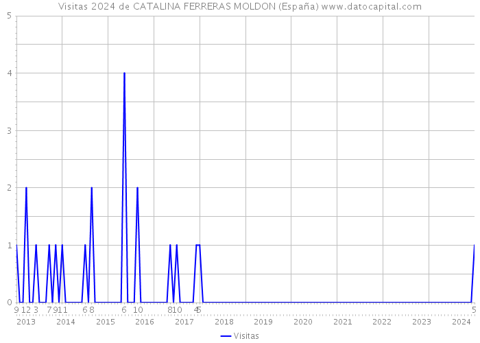 Visitas 2024 de CATALINA FERRERAS MOLDON (España) 