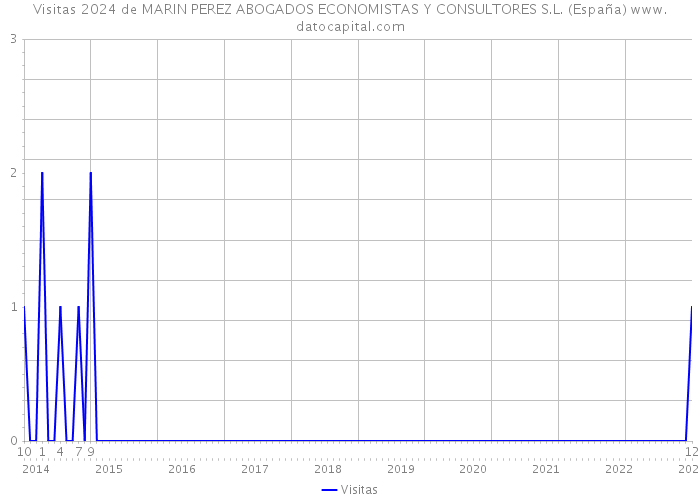Visitas 2024 de MARIN PEREZ ABOGADOS ECONOMISTAS Y CONSULTORES S.L. (España) 