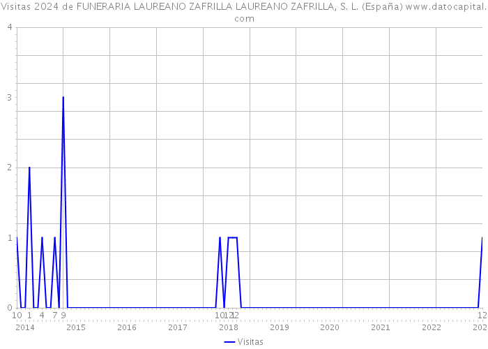 Visitas 2024 de FUNERARIA LAUREANO ZAFRILLA LAUREANO ZAFRILLA, S. L. (España) 