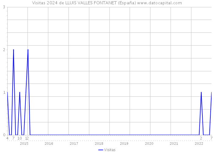 Visitas 2024 de LLUIS VALLES FONTANET (España) 