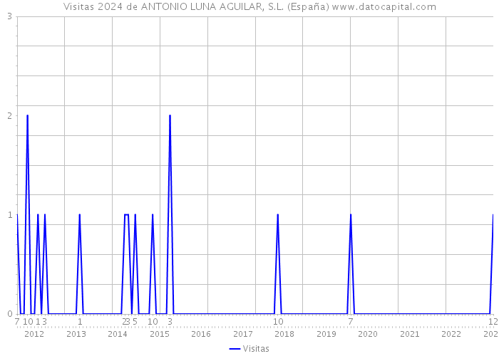 Visitas 2024 de ANTONIO LUNA AGUILAR, S.L. (España) 