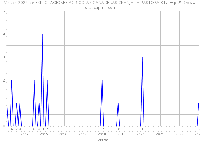 Visitas 2024 de EXPLOTACIONES AGRICOLAS GANADERAS GRANJA LA PASTORA S.L. (España) 