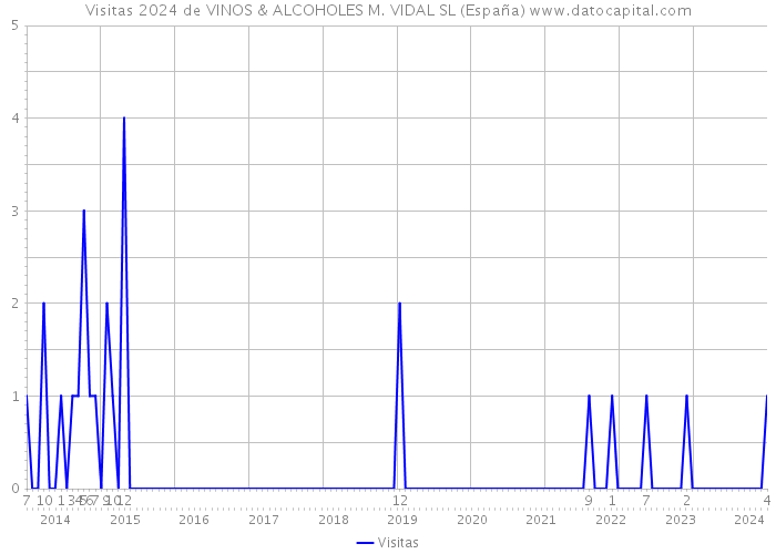 Visitas 2024 de VINOS & ALCOHOLES M. VIDAL SL (España) 