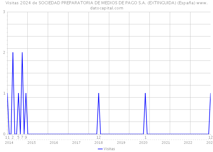 Visitas 2024 de SOCIEDAD PREPARATORIA DE MEDIOS DE PAGO S.A. (EXTINGUIDA) (España) 