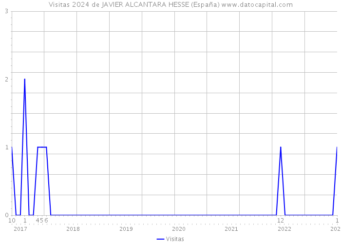 Visitas 2024 de JAVIER ALCANTARA HESSE (España) 