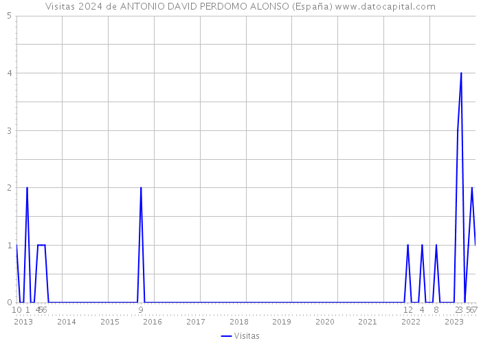 Visitas 2024 de ANTONIO DAVID PERDOMO ALONSO (España) 