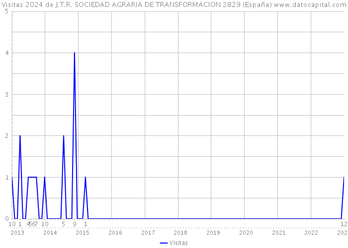 Visitas 2024 de J.T.R. SOCIEDAD AGRARIA DE TRANSFORMACION 2829 (España) 