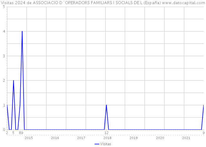 Visitas 2024 de ASSOCIACIO D`OPERADORS FAMILIARS I SOCIALS DE L (España) 