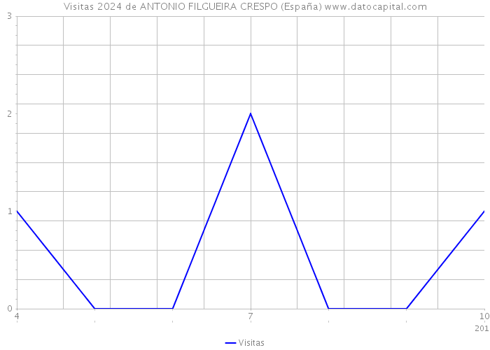 Visitas 2024 de ANTONIO FILGUEIRA CRESPO (España) 