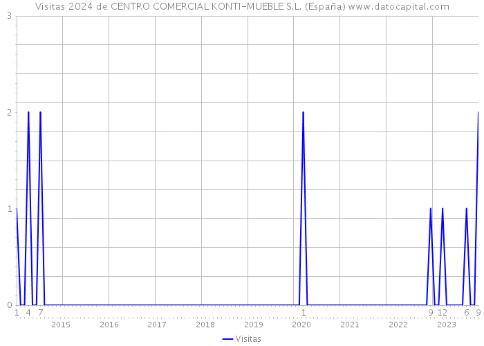 Visitas 2024 de CENTRO COMERCIAL KONTI-MUEBLE S.L. (España) 