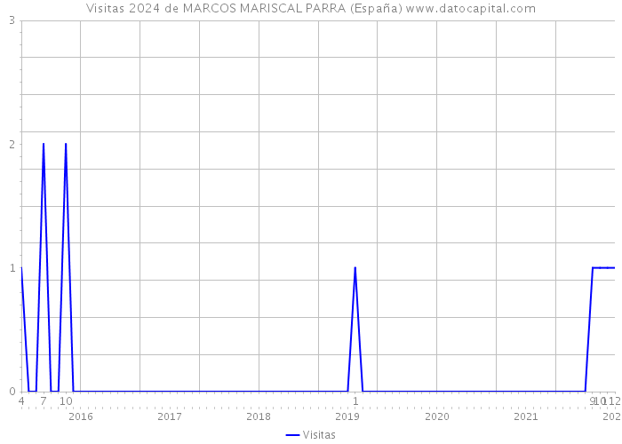 Visitas 2024 de MARCOS MARISCAL PARRA (España) 