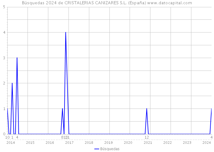 Búsquedas 2024 de CRISTALERIAS CANIZARES S.L. (España) 
