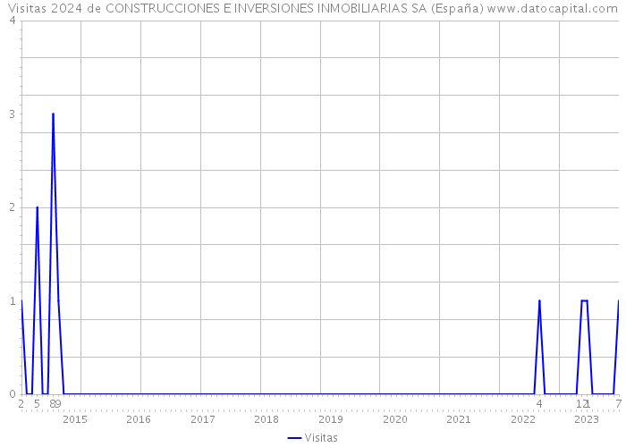 Visitas 2024 de CONSTRUCCIONES E INVERSIONES INMOBILIARIAS SA (España) 