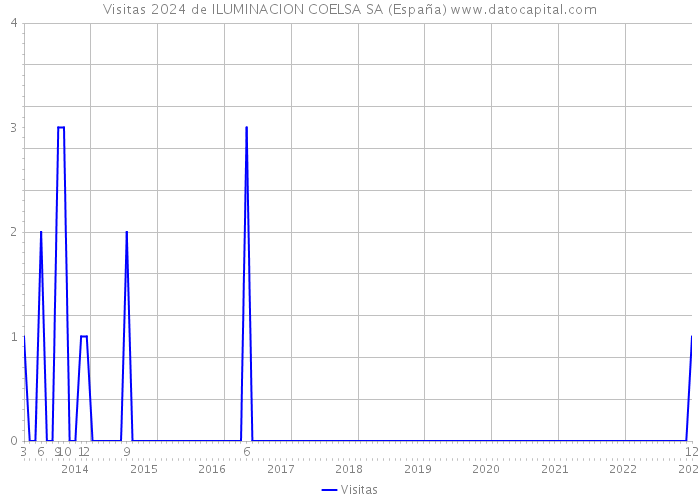 Visitas 2024 de ILUMINACION COELSA SA (España) 