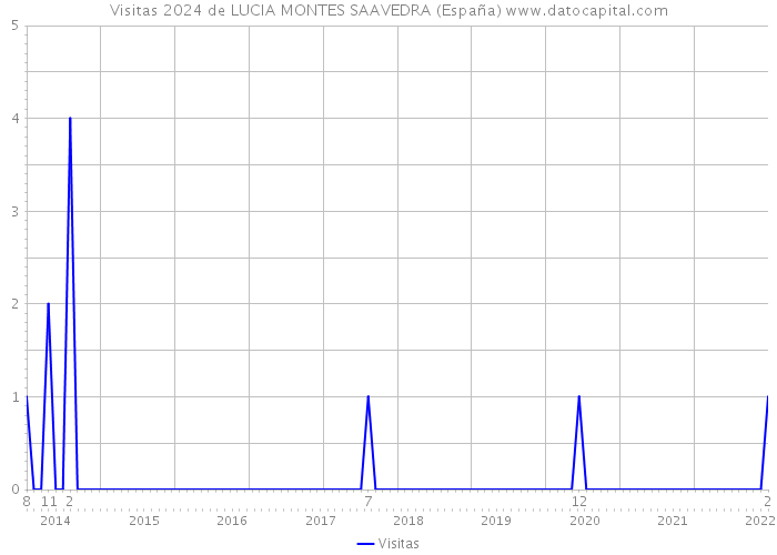 Visitas 2024 de LUCIA MONTES SAAVEDRA (España) 