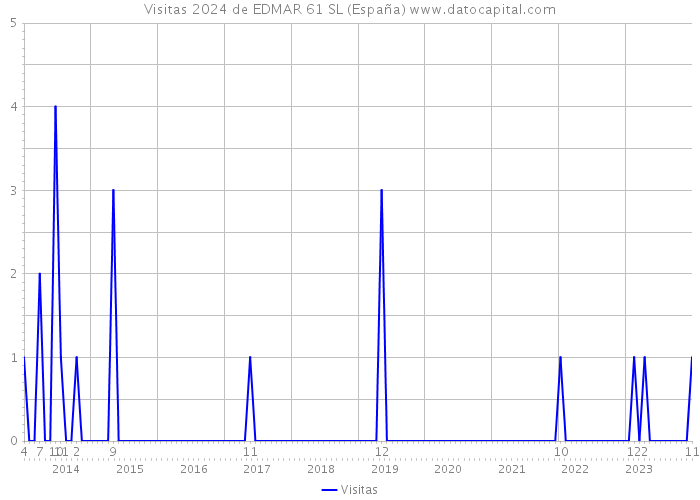 Visitas 2024 de EDMAR 61 SL (España) 