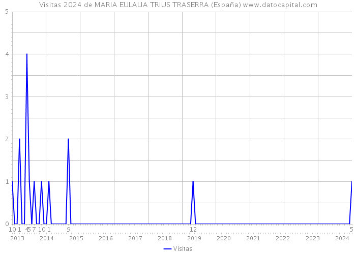 Visitas 2024 de MARIA EULALIA TRIUS TRASERRA (España) 