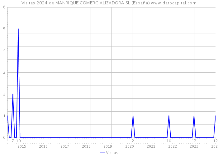 Visitas 2024 de MANRIQUE COMERCIALIZADORA SL (España) 