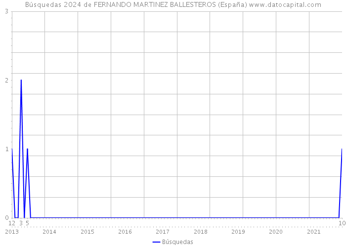 Búsquedas 2024 de FERNANDO MARTINEZ BALLESTEROS (España) 