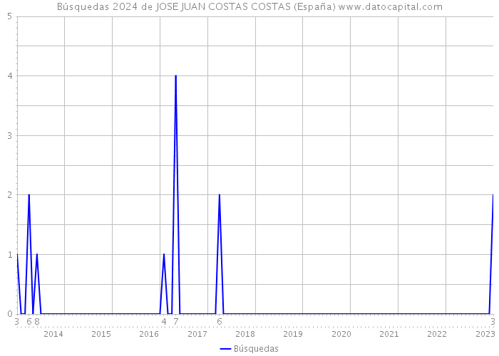 Búsquedas 2024 de JOSE JUAN COSTAS COSTAS (España) 