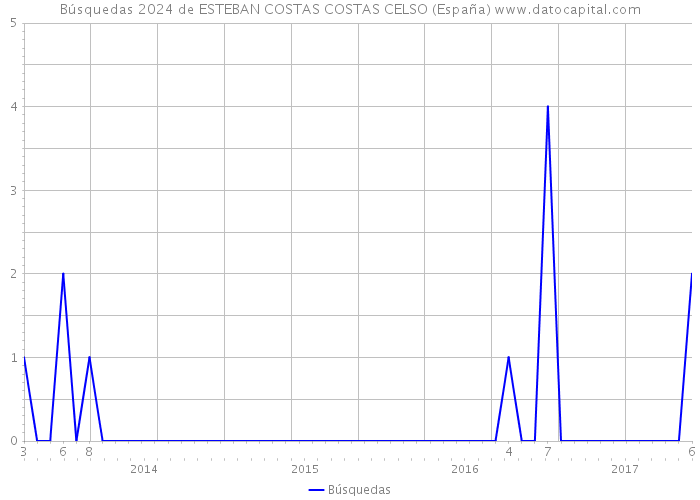 Búsquedas 2024 de ESTEBAN COSTAS COSTAS CELSO (España) 