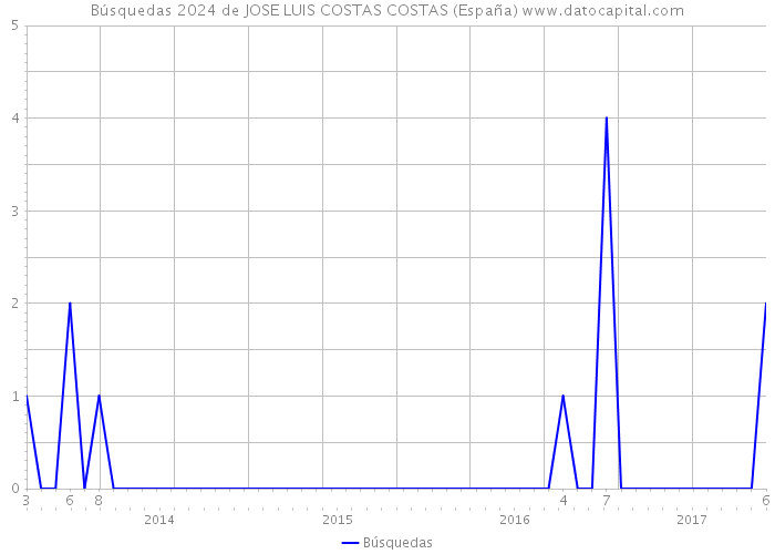 Búsquedas 2024 de JOSE LUIS COSTAS COSTAS (España) 
