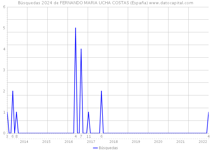 Búsquedas 2024 de FERNANDO MARIA UCHA COSTAS (España) 