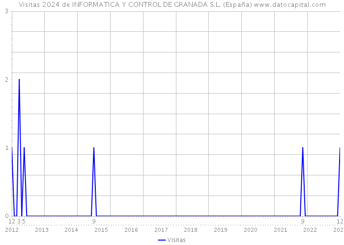 Visitas 2024 de INFORMATICA Y CONTROL DE GRANADA S.L. (España) 