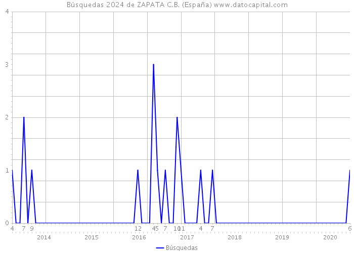 Búsquedas 2024 de ZAPATA C.B. (España) 