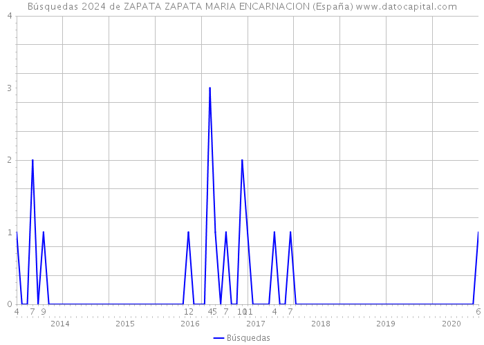 Búsquedas 2024 de ZAPATA ZAPATA MARIA ENCARNACION (España) 