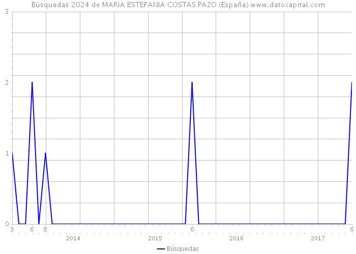 Búsquedas 2024 de MARIA ESTEFANIA COSTAS PAZO (España) 