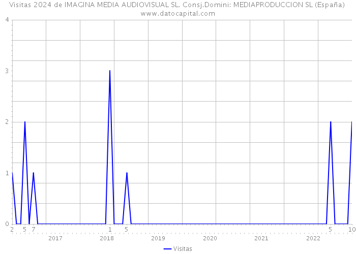 Visitas 2024 de IMAGINA MEDIA AUDIOVISUAL SL. Consj.Domini: MEDIAPRODUCCION SL (España) 