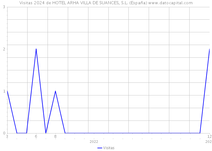 Visitas 2024 de HOTEL ARHA VILLA DE SUANCES, S.L. (España) 